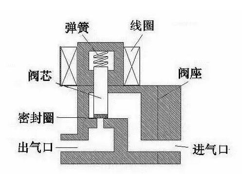 電磁閥原理